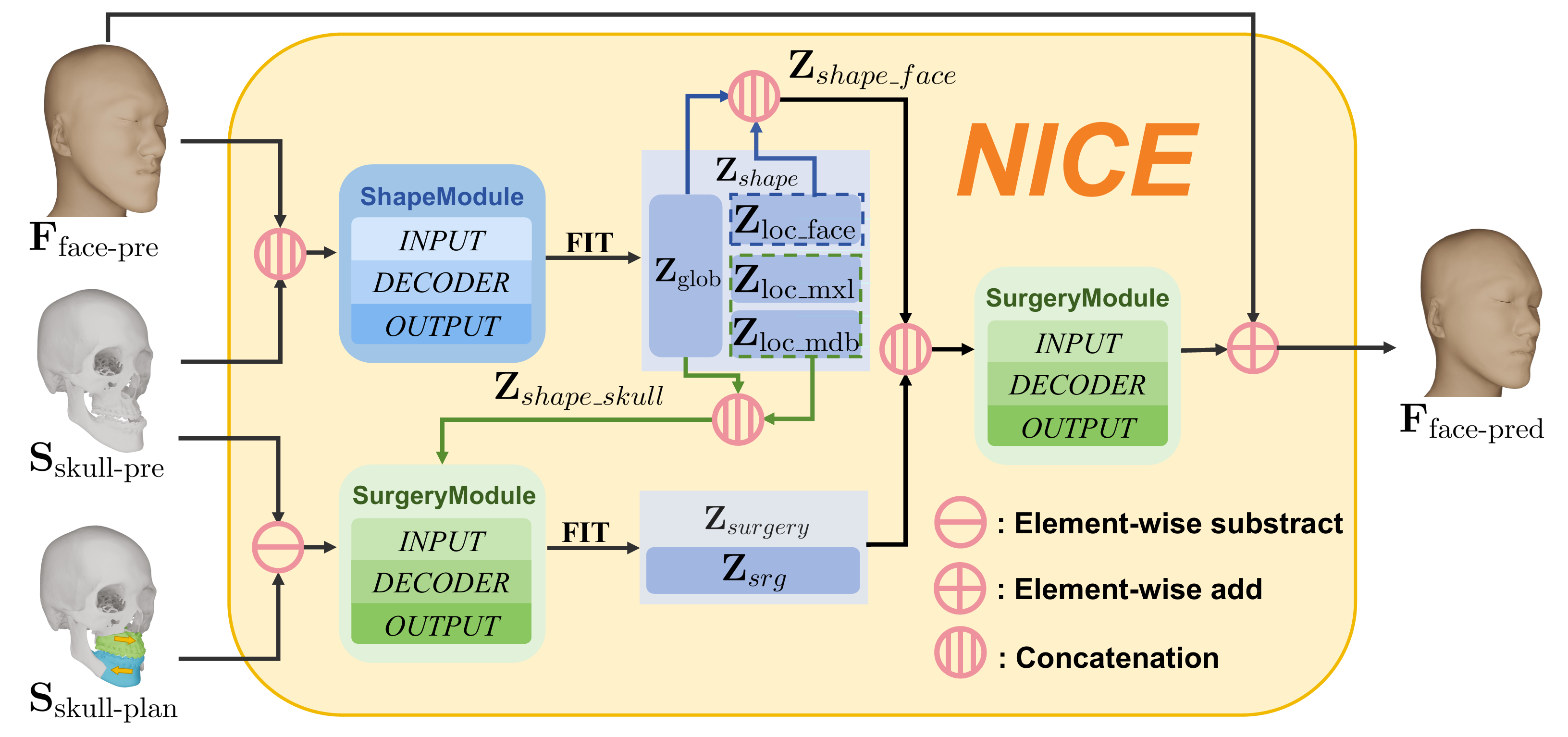 NICE: Neural Implicit Craniofacial Model for Orthognathic Surgery Prediction