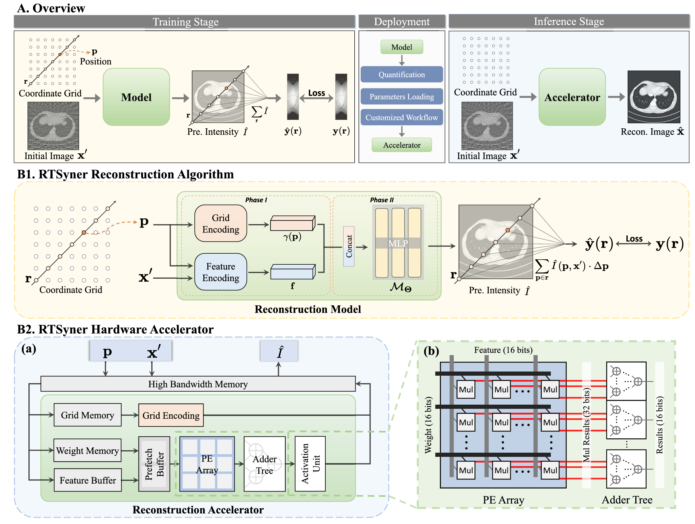 A Real-Time Neural Representation via Algorithm-Hardware Synergy for Sparse-View CT Reconstruction